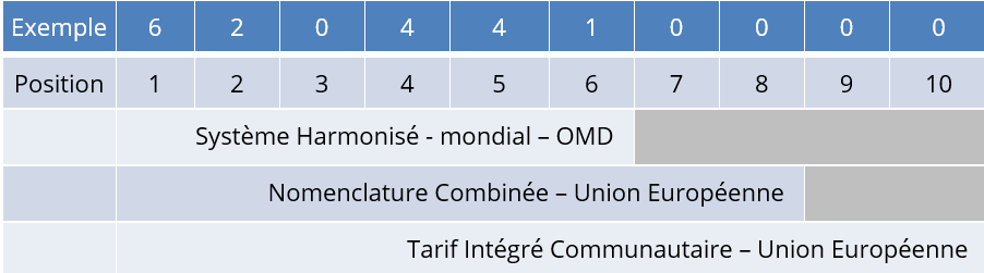 Customs codes